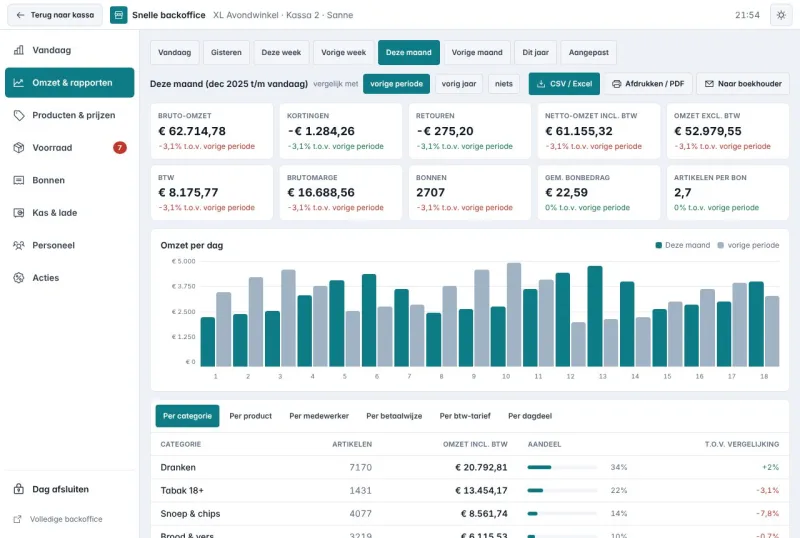 De backoffice van de kassa met omzet per dag